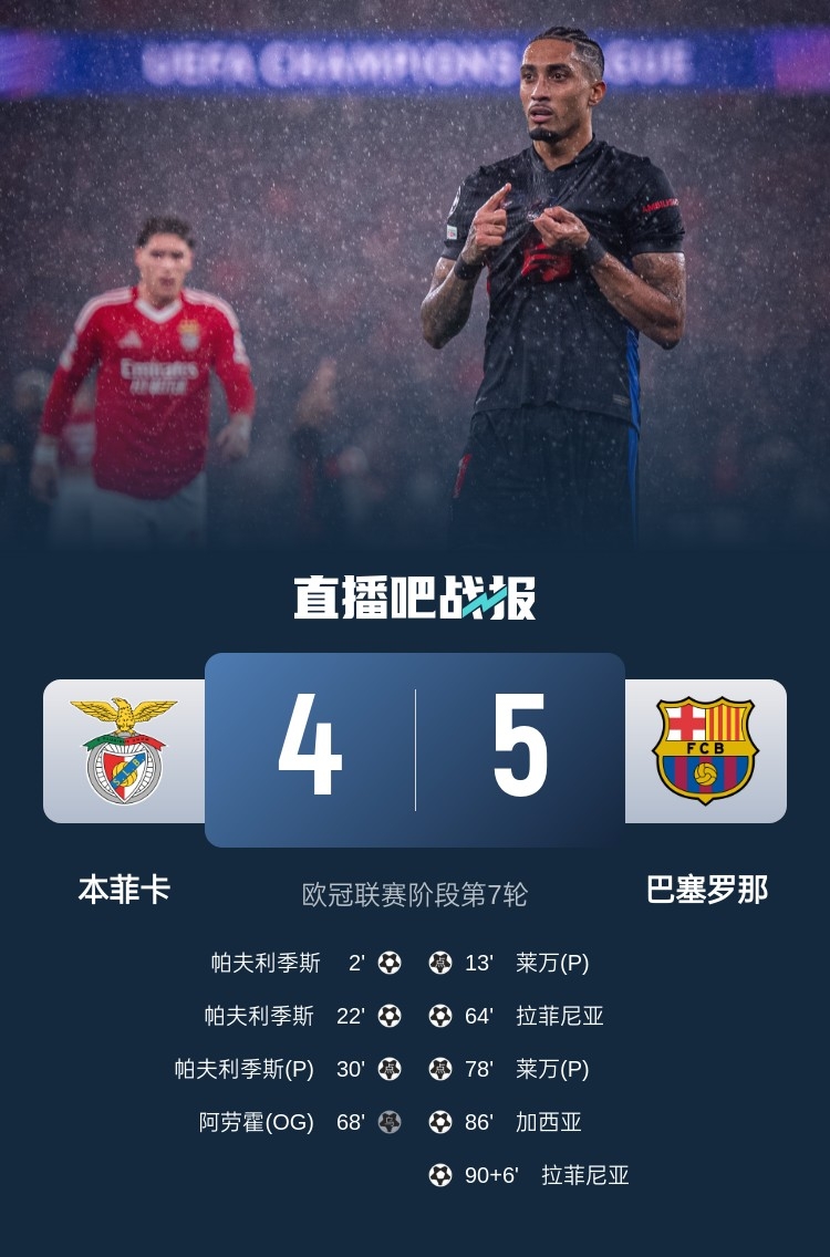  又是互捅局？巴薩、本菲卡歐冠聯(lián)賽階段曾貢獻(xiàn)5-4絕殺名局