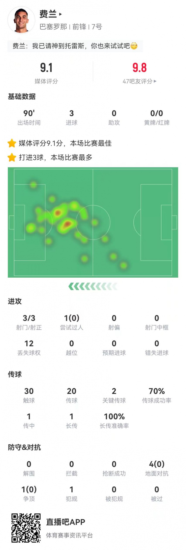  請叫托雷斯！費蘭本場3射3正3球 2關(guān)鍵傳球+5對抗0成功 9.1分最高