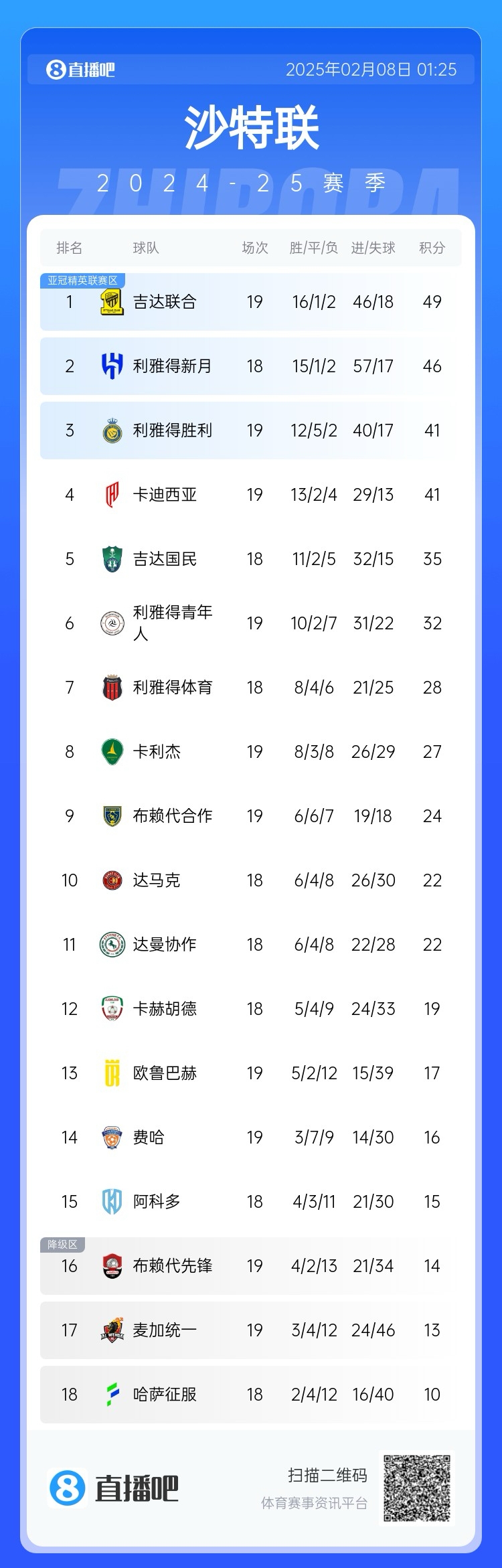  沙特聯(lián)積分榜：利雅得勝利聯(lián)賽四連勝排第3，落后榜首8分