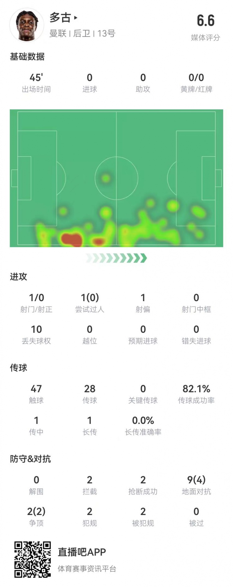  多古首秀半場被換，11對抗6成功 2犯規(guī)2造犯規(guī)2搶斷2攔截 獲6.6分