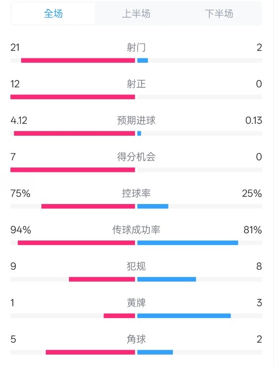  碾壓！拜仁3-0不萊梅數(shù)據(jù)：射門21-2，射正12-0，控球率75%-25%