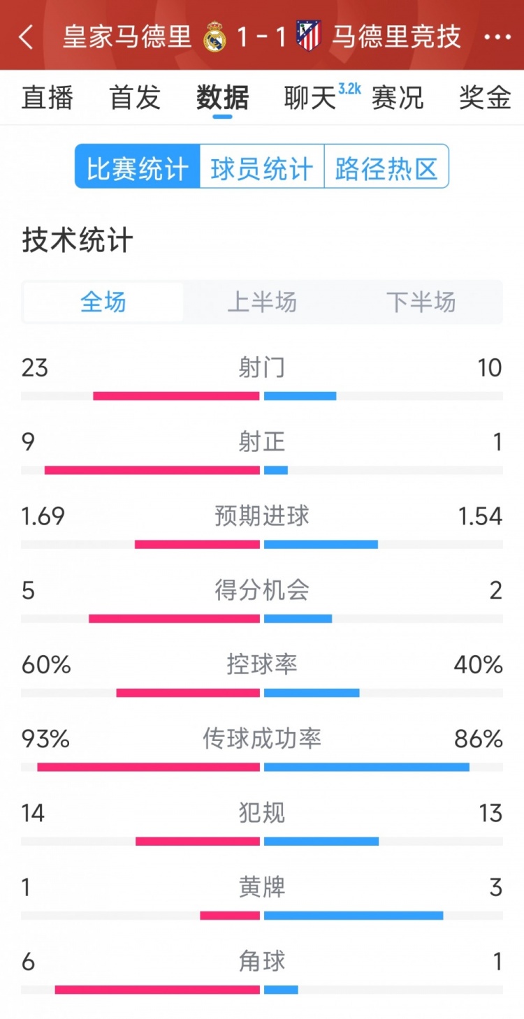  皇馬1-1馬競?cè)珗鰯?shù)據(jù)：射門23-10，射正9-1，得分機會5-2