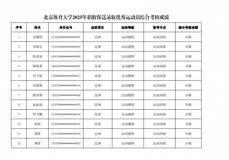  67名球員通過北體大保送錄取初審，王世杰、何宇鵬、王剛在列