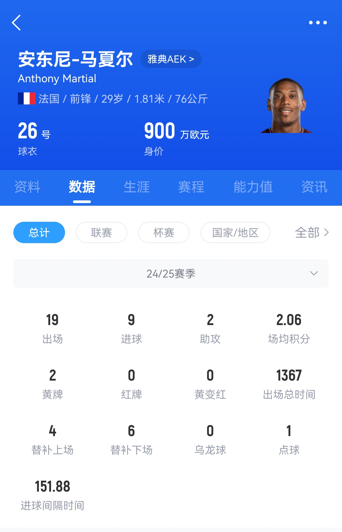  專業(yè)吃餅！馬夏爾梅開二度賽季19場9球，雅典AEK5-0大勝
