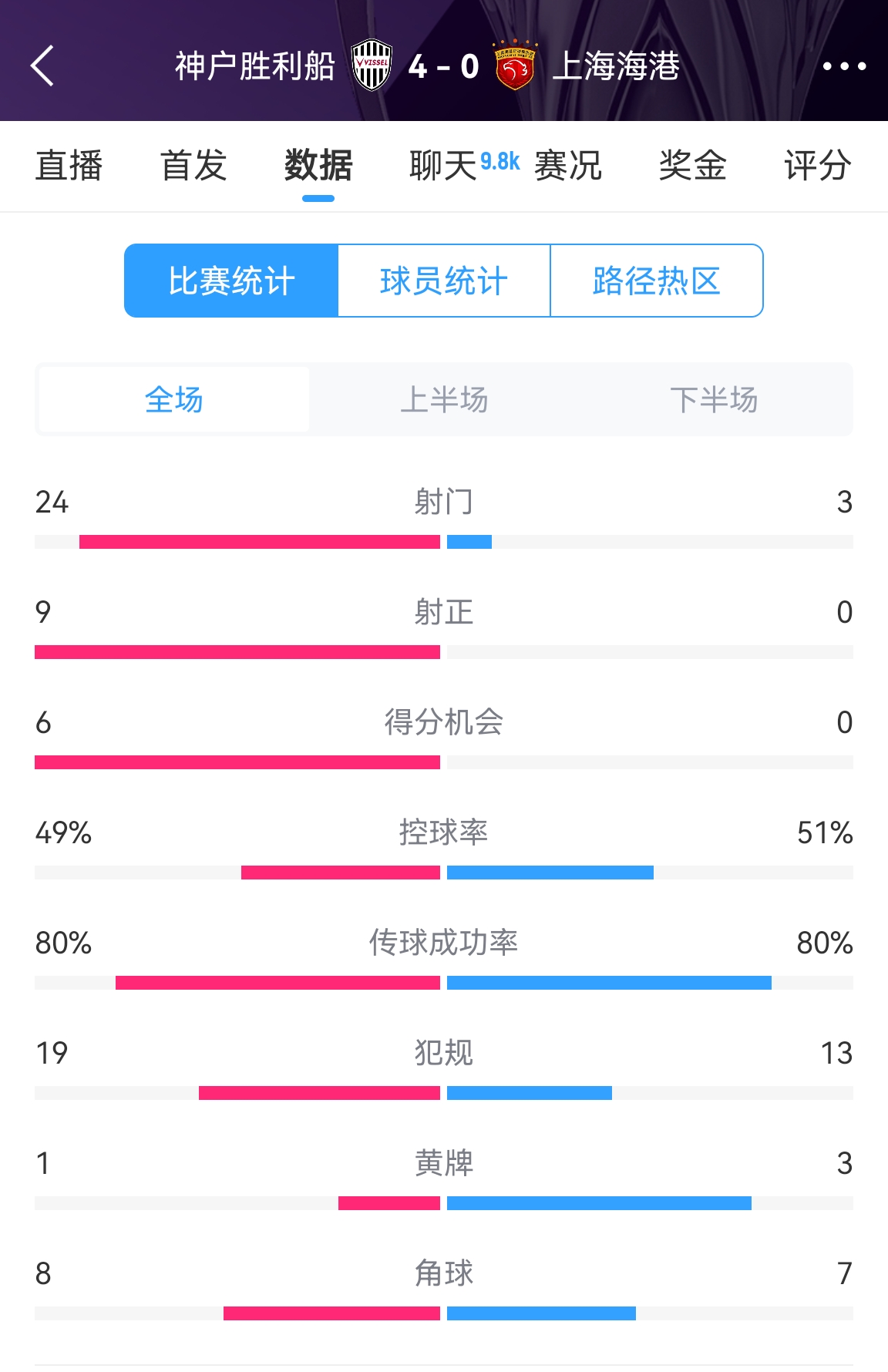  單方面碾壓！海港0-4神戶全場(chǎng)數(shù)據(jù)：射門(mén)3-24！射正0-9！