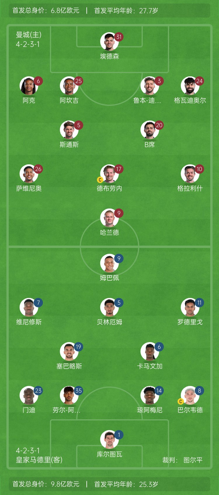  ??巔峰對(duì)決！曼城vs皇馬首發(fā)身價(jià)對(duì)比：曼城6.8億歐 皇馬9.8億歐