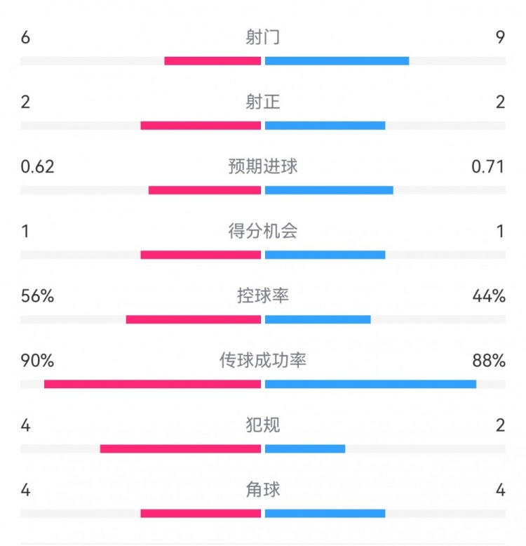  曼城1-0皇馬半場數(shù)據(jù)：射門6-9，射正2-2，得分機會1-1