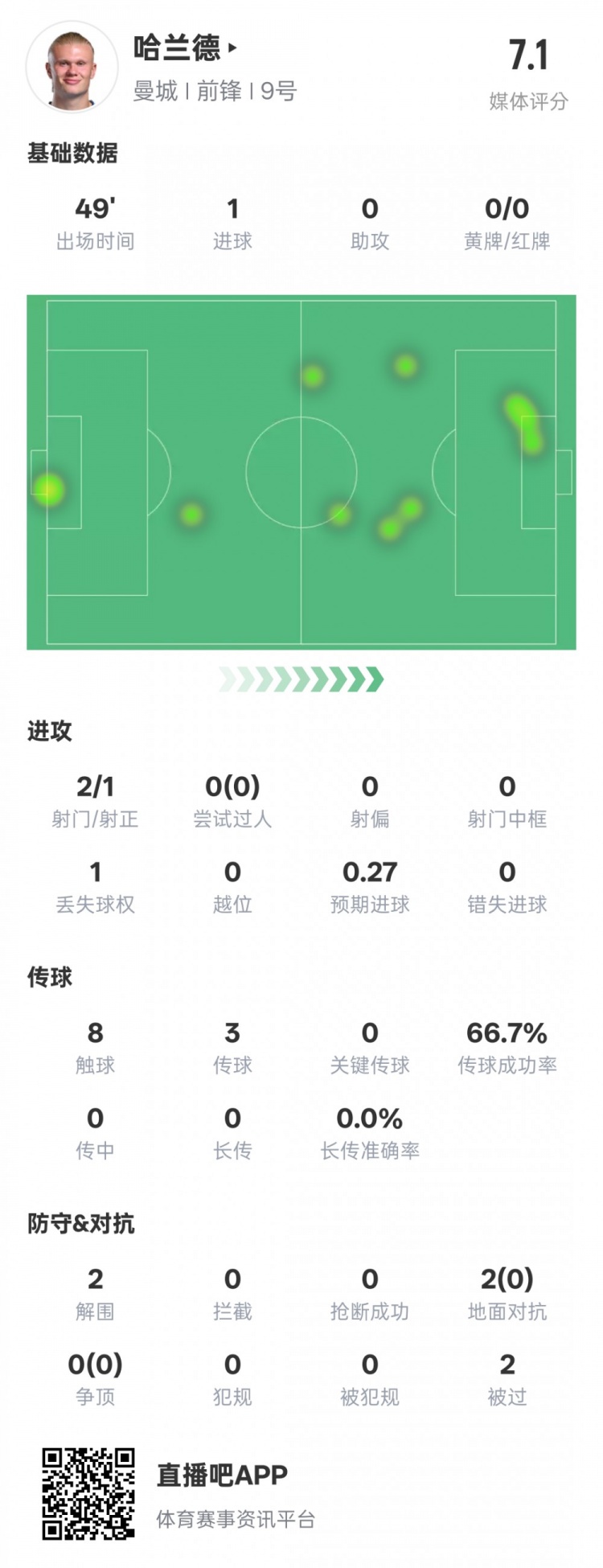  沒隱身！哈蘭德半場數(shù)據(jù)：2射正1進球2解圍，評分7.1