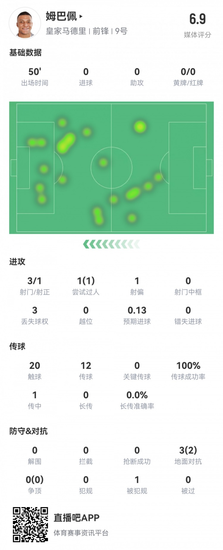  姆巴佩半場數(shù)據(jù)：3射1正1過人，預(yù)期進球0.13，評分6.9