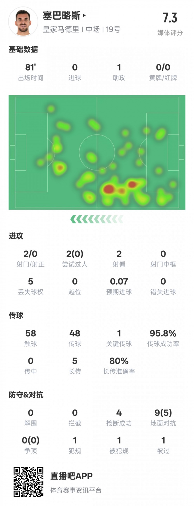  塞巴略斯本場數(shù)據(jù)：1送點1助攻1關鍵傳球4搶斷，評分7.3