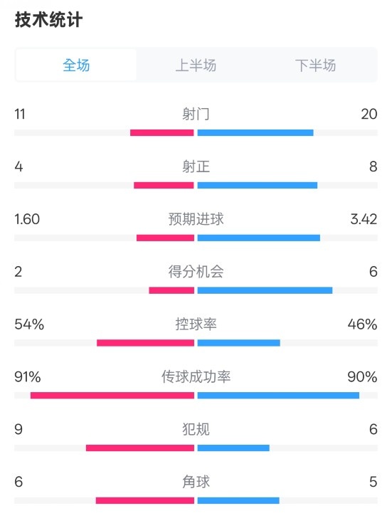  曼城2-3皇馬全場(chǎng)數(shù)據(jù)：射門(mén)11-20，射正4-8，控球率54%-46%