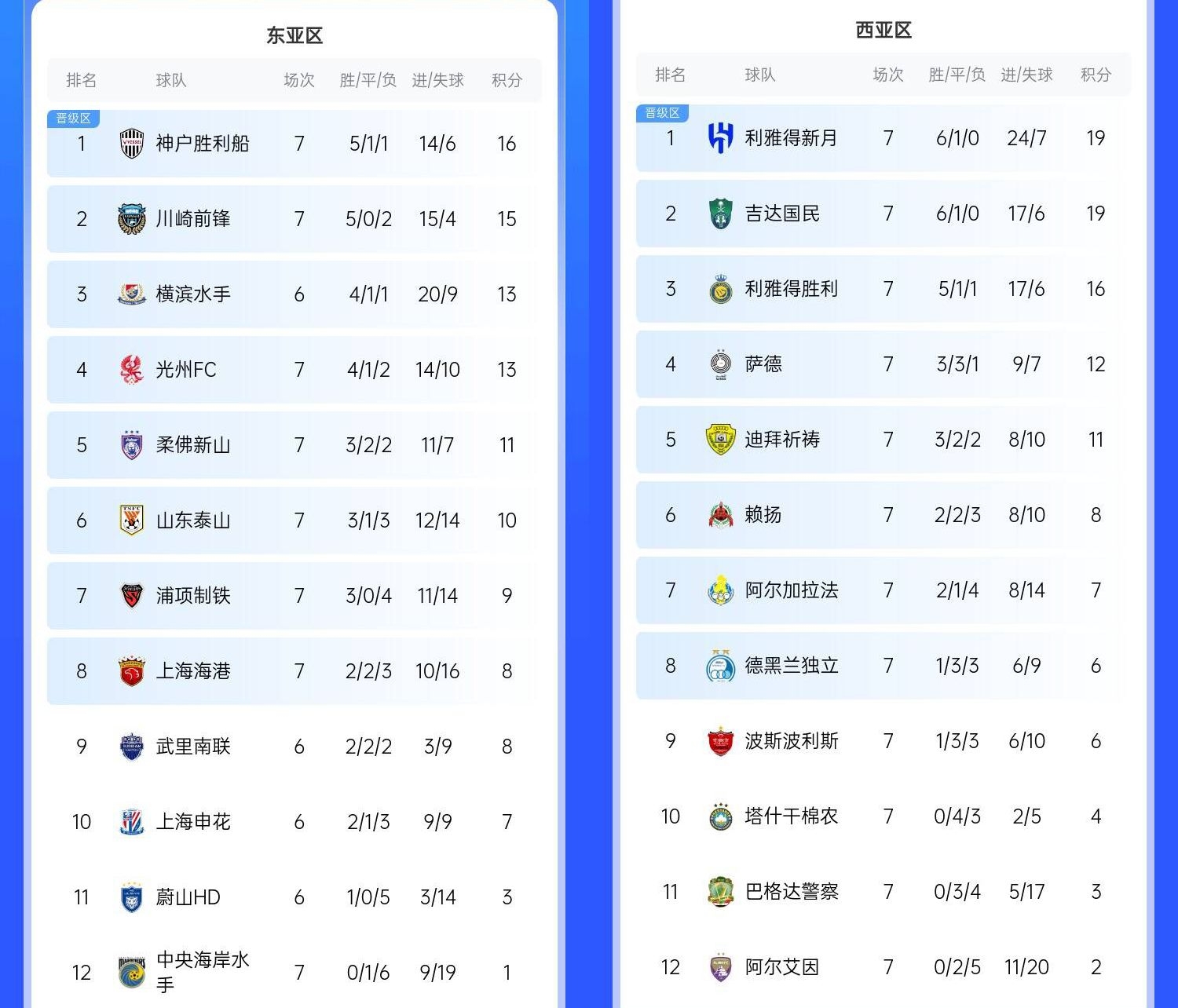  決賽日本vs沙特？亞冠東區(qū)J聯(lián)賽3隊(duì)前三，西區(qū)沙特聯(lián)3隊(duì)斷層領(lǐng)跑