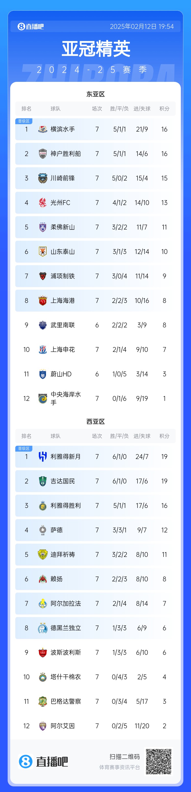  亞冠積分榜：申花7分仍排第10距晉級(jí)區(qū)1分，J聯(lián)賽3隊(duì)鎖定晉級(jí)