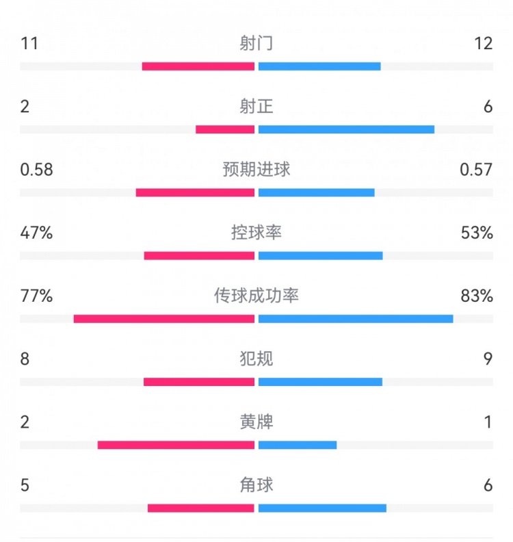  費(fèi)耶諾德1-0米蘭數(shù)據(jù)：射門11-12，射正2-6，預(yù)期進(jìn)球0.58-0.57