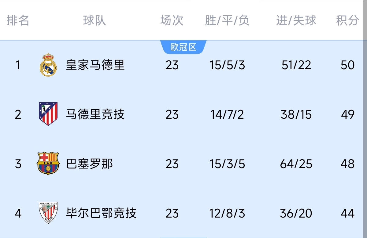  意不意外？五大聯(lián)賽領(lǐng)跑優(yōu)勢：西甲意甲僅1分，英超7德甲8法甲10