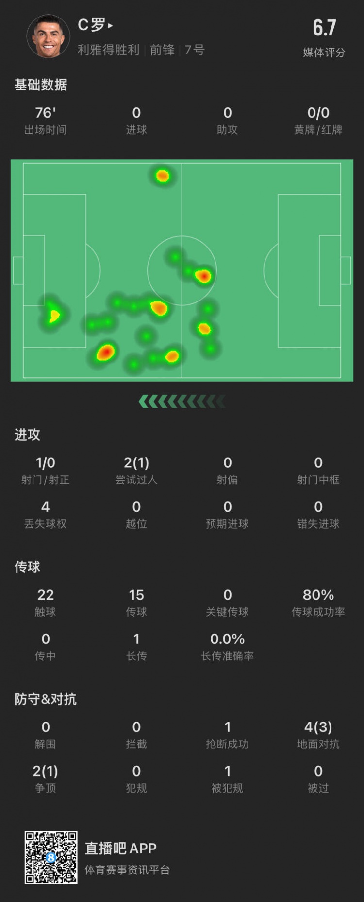  C羅本場數(shù)據(jù)：出場76分鐘射門1次，評分6.7