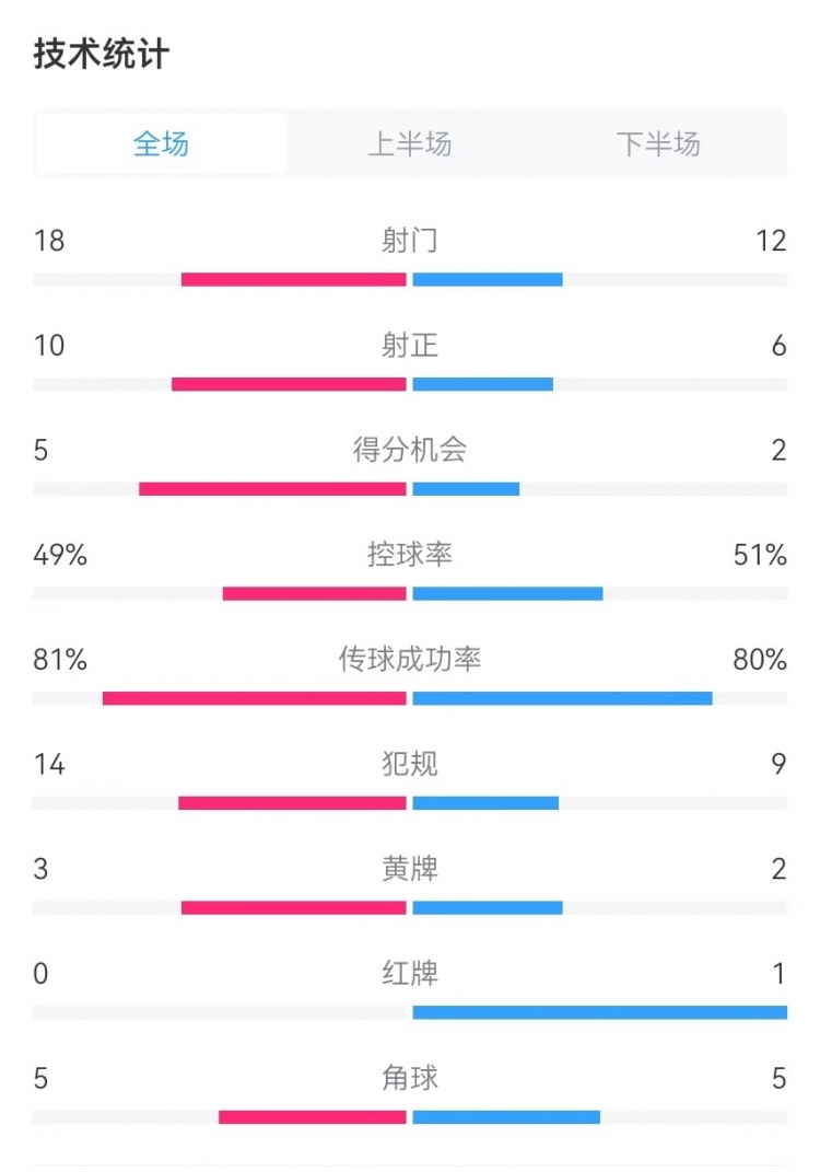  國民vs勝利全場數(shù)據(jù)：射門18-12、射正10-6、得分機(jī)會5-2
