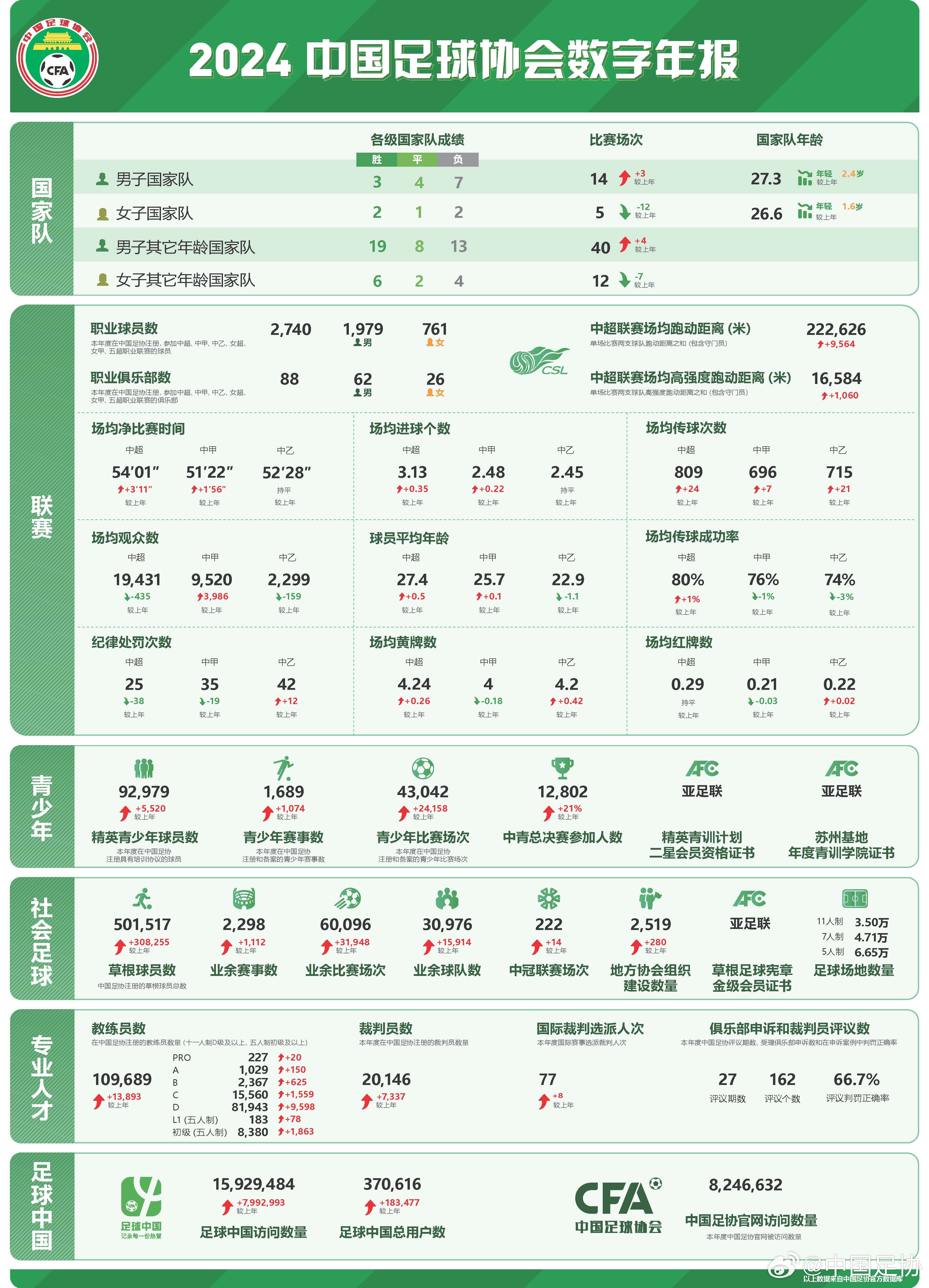  足協(xié)發(fā)布2024數(shù)字年報：男足職業(yè)球員1979人，精英青少年9.2萬