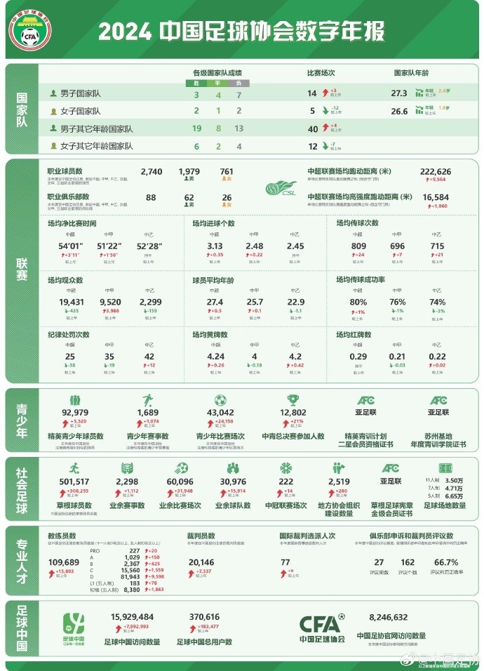  記者談中國足協(xié)數(shù)字年報：數(shù)字感覺很真實，和日韓肯定有差距