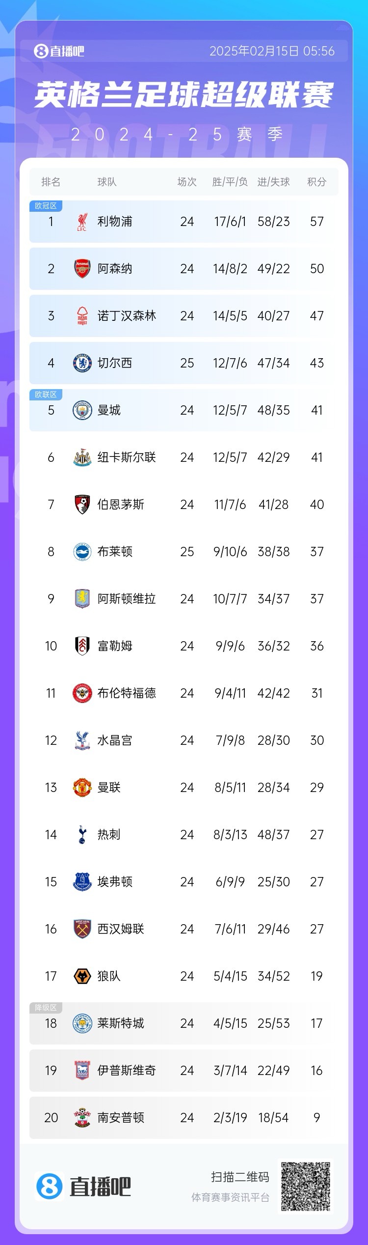  三球完敗！英超積分榜：切爾西先賽仍第4，領(lǐng)先曼城紐卡2分