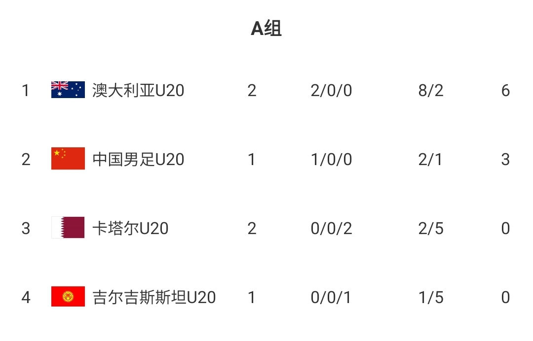  U20國青贏球即提前出線！積分榜：澳大利亞6分第一，卡塔爾0分第3