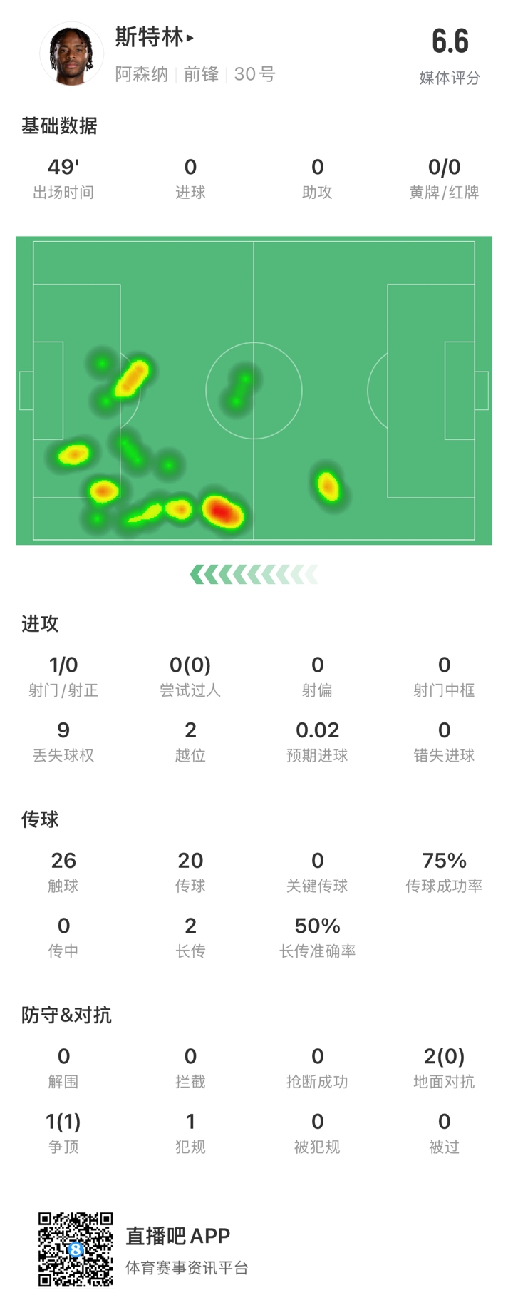  斯特林半場數(shù)據(jù)：9次丟失球權(quán)1次射門，2次越位，傳球成功率75%
