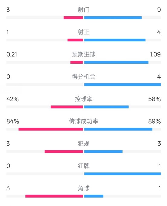 奧薩蘇納半場(chǎng)0-1皇馬數(shù)據(jù)：射門3-9，犯規(guī)3-3，紅牌0-1