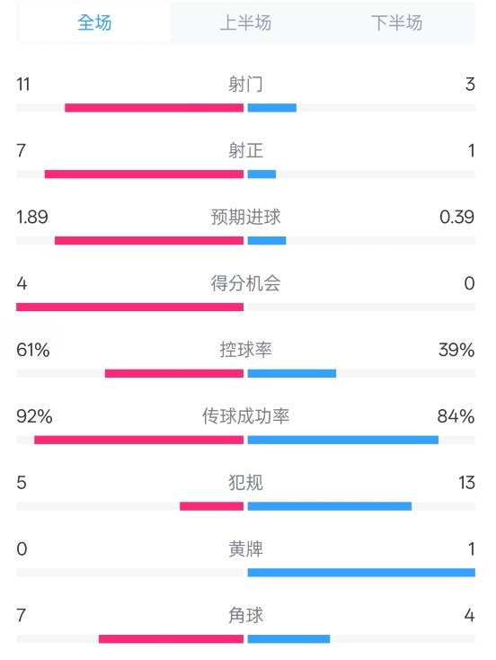  壓制！曼城4-0紐卡全場數(shù)據(jù)：射門11-3，射正7-1，控球率61%-39%