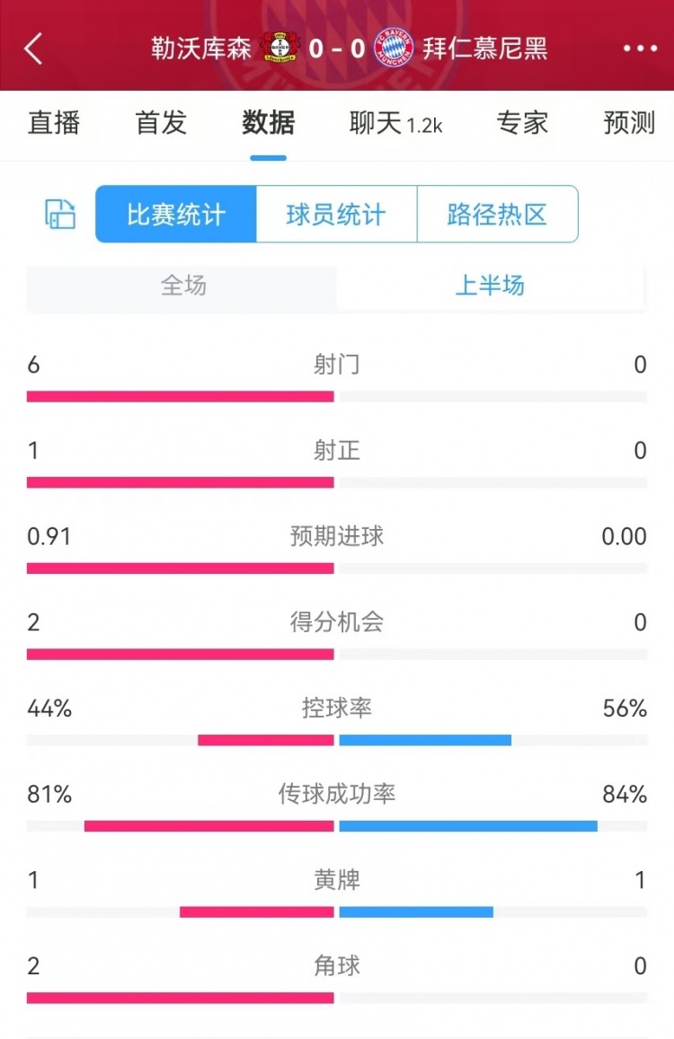  碾壓！拜仁半場(chǎng)0射門，藥廠半場(chǎng)射門6、得分機(jī)會(huì)2、預(yù)期進(jìn)球0.91
