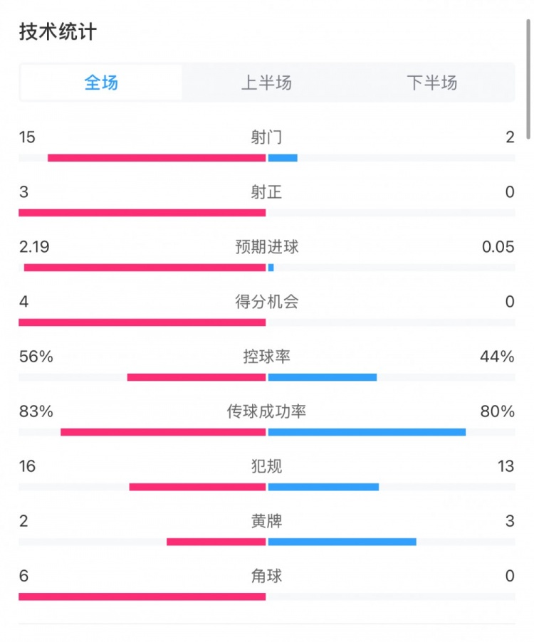  藥廠0-0拜仁全場數(shù)據(jù)：射門15-2，射正3-0，得分機會4-0