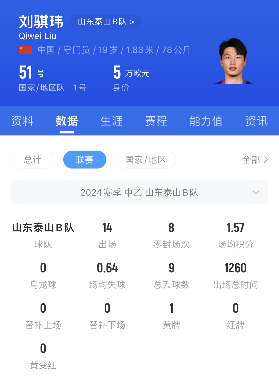  有腳下、有自信！國青門將劉騏瑋門晃倒上搶的對手