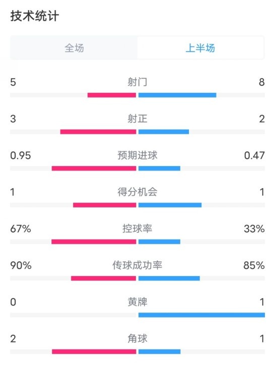  熱刺1-0曼聯(lián)半場(chǎng)數(shù)據(jù)：射門5-8，射正3-2，控球率67%-33%
