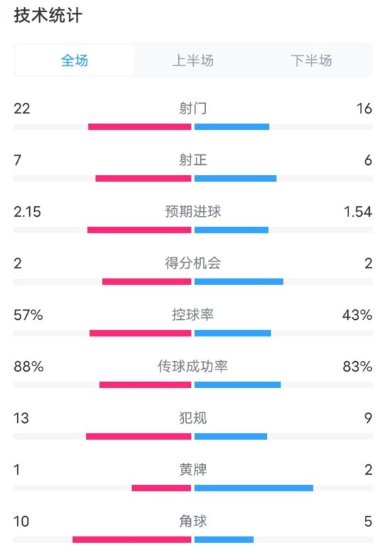  熱刺1-0曼聯(lián)全場數(shù)據(jù)：射門22-16，射正7-6，控球率57%-43%
