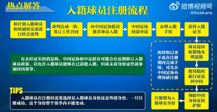  入籍球員注冊流程：必須完成入籍、退籍等10個步驟