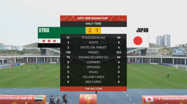  日本U20半場(chǎng)控球率近7成、射門(mén)9次，敘利亞U20隊(duì)2次射正進(jìn)2球