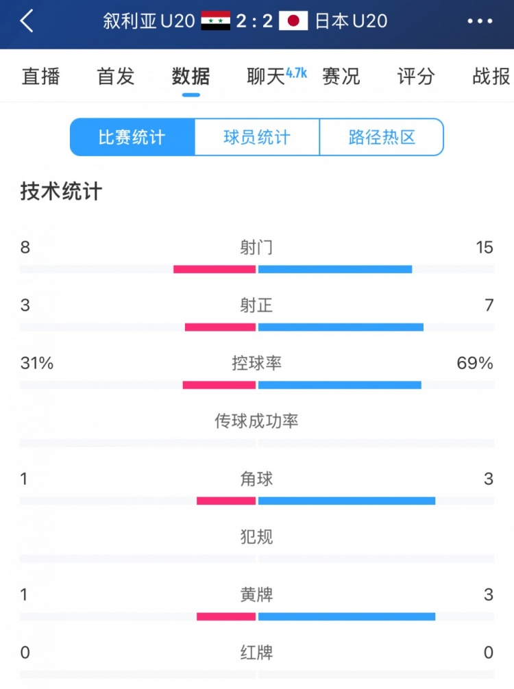  得勢不得勝，日本vs敘利亞全場數(shù)據(jù)：控球73開，射門是對手近2倍