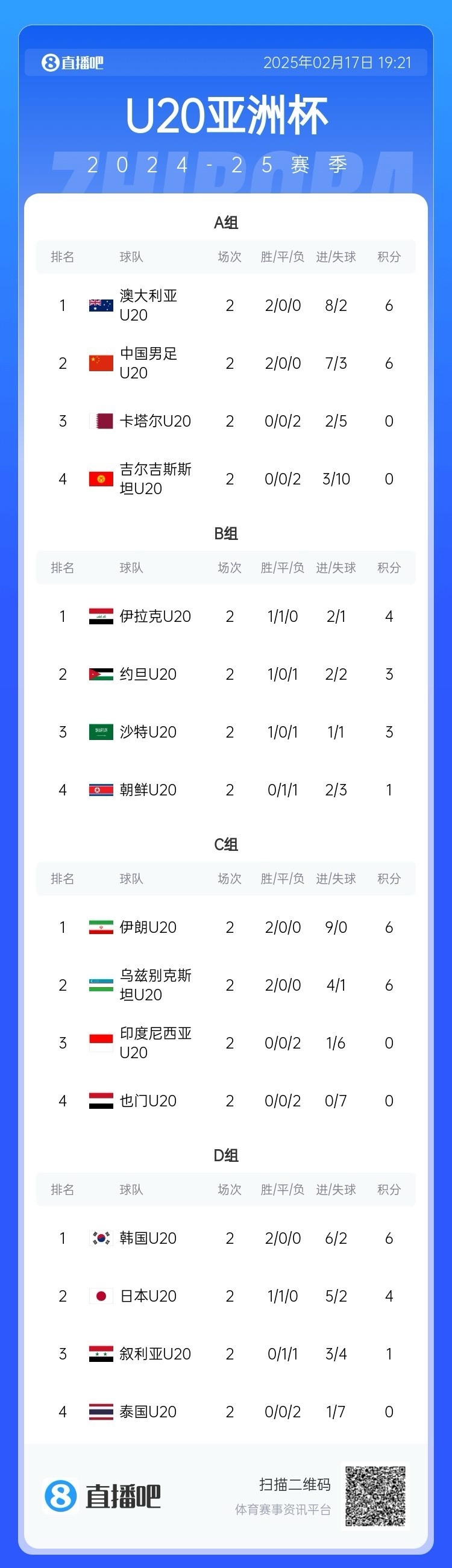  U20亞洲杯小組賽第二輪結束，中國、澳大利亞、韓國等5隊提前出線