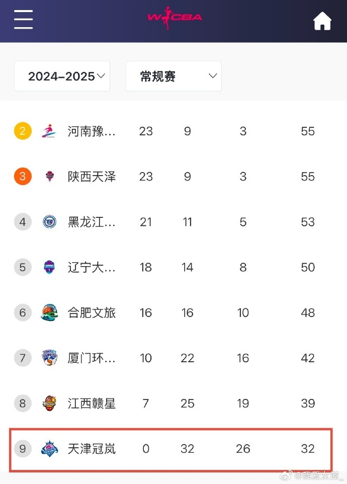  0勝32負(fù)！天津女籃一場(chǎng)不勝結(jié)束常規(guī)賽 成十一年來第4支全敗隊(duì)