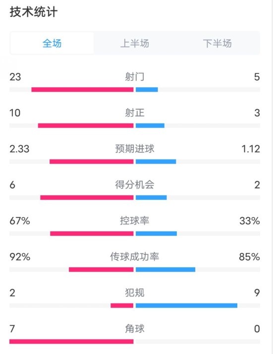  拜仁1-1凱爾特人數(shù)據(jù)：射門(mén)23-5，射正10-3，控球率67%-33%