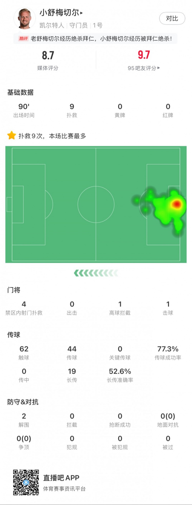  小舒梅切爾對陣拜仁數(shù)據(jù)：9次成功撲救，1次擊球，1次高球攔截