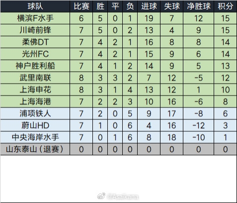  泰山退賽已完賽的比賽將均視為取消，積分榜重算如下