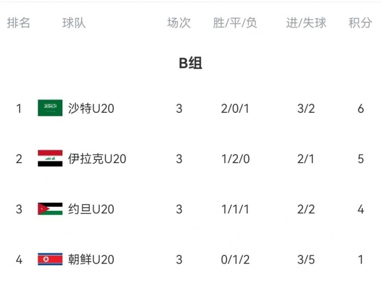  B組末輪大亂斗！晉級形勢三度反轉(zhuǎn)：伊拉克中場染紅&沙特起死回生