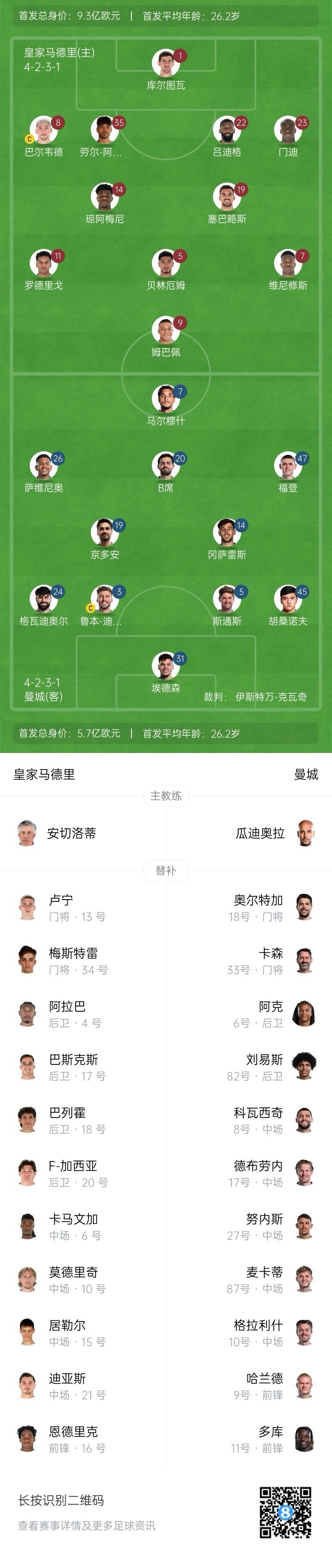  曼城博主：哈蘭德在對陣紐卡時膝蓋出現傷情，因此對皇馬替補