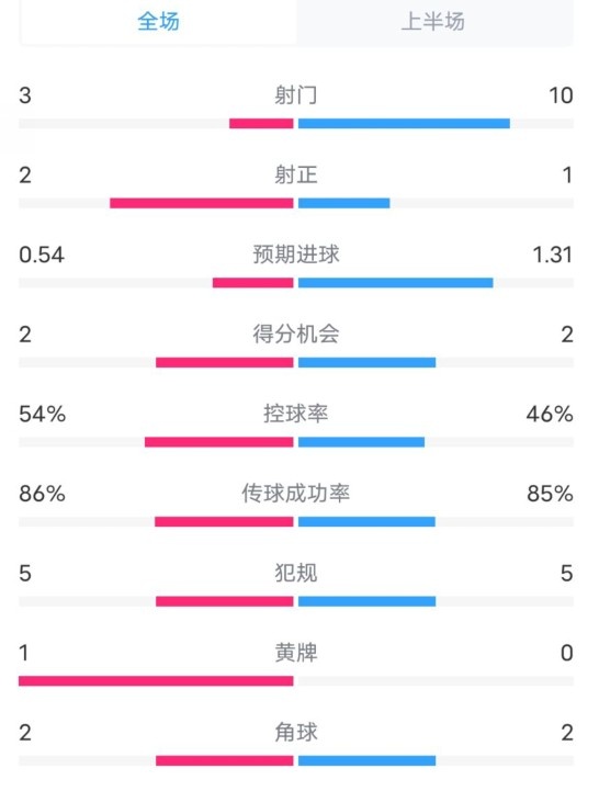  維拉半場2-1利物浦數(shù)據(jù)：射門3-10，射正2-1，控球率54%-46%