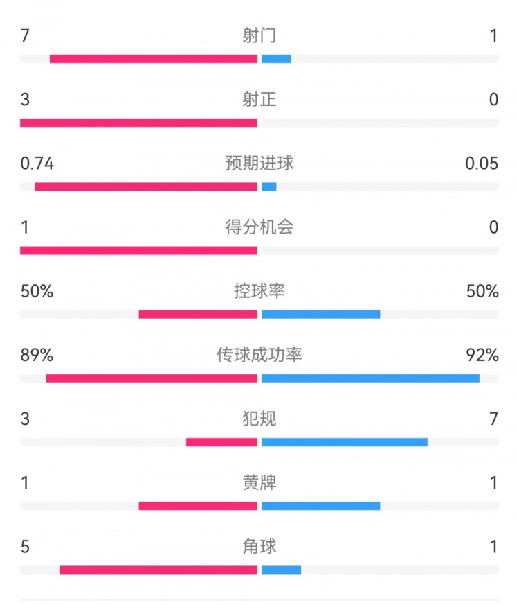  皇馬2-0曼城半場數(shù)據(jù)：皇馬7射3正，曼城僅1射0正，控球率五五開