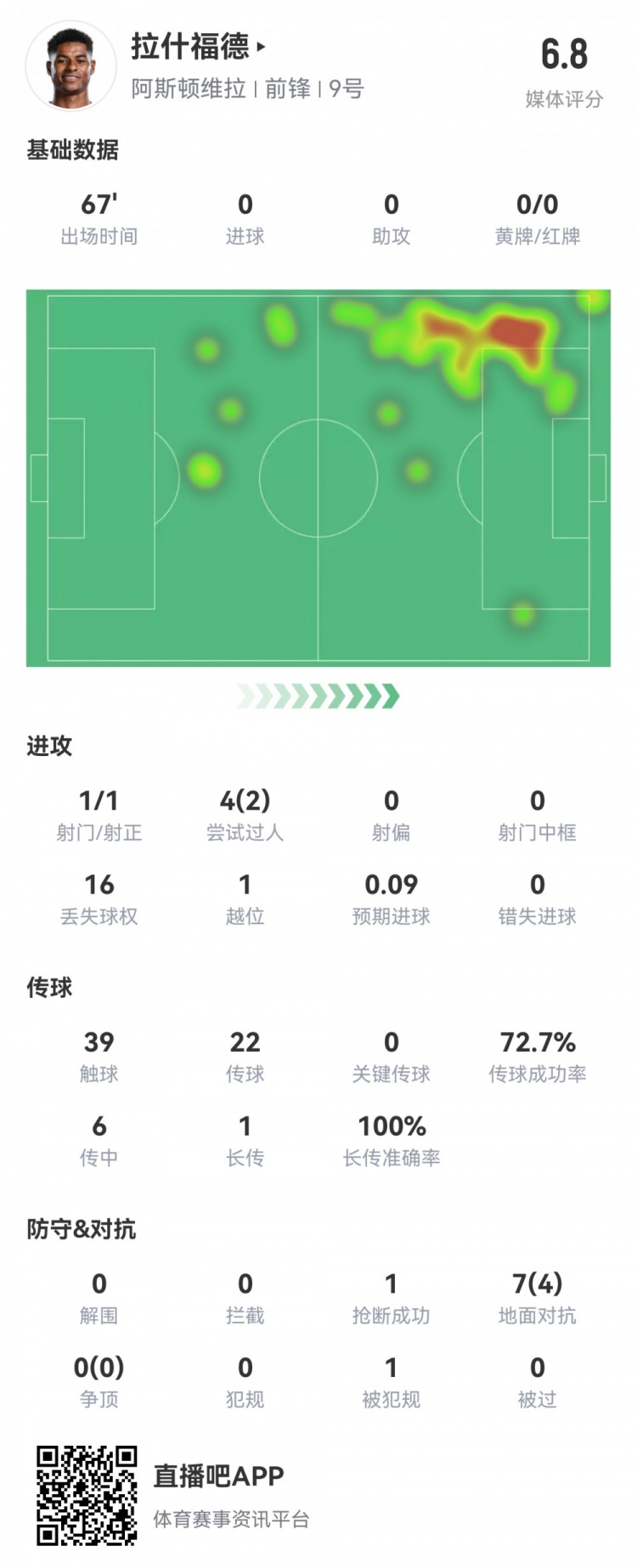  拉什福德數(shù)據(jù)：首發(fā)67分鐘1射1正，2次過(guò)人16次丟失球權(quán)，評(píng)分6.8