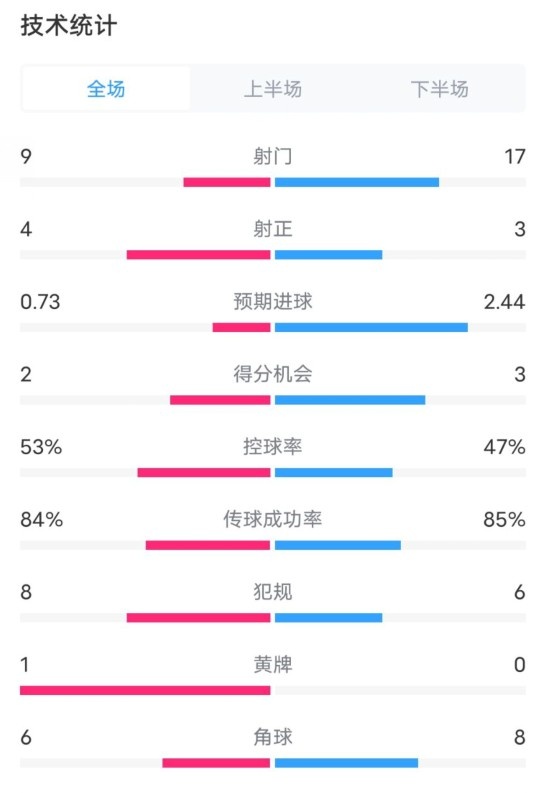  維拉2-2利物浦全場數(shù)據(jù)：射門9-17，射正4-3，控球率53%-47%