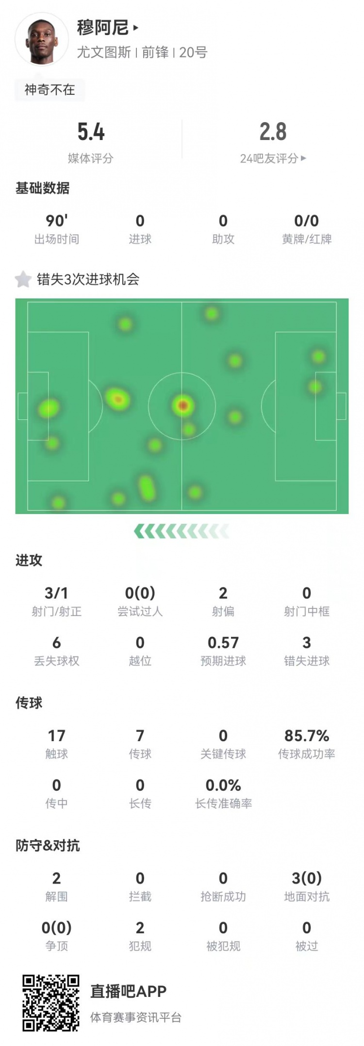  穆阿尼本場3射門3次錯失重大機會，3對抗0成功 5.4分全場最低