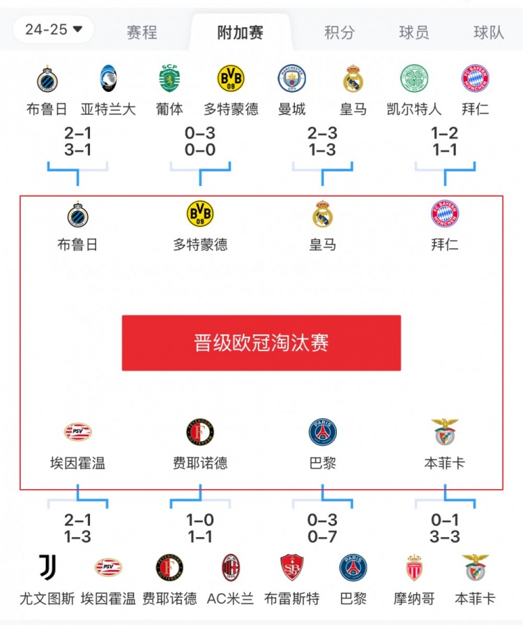  歐冠附加賽8隊(duì)被淘汰：意甲3隊(duì)最多，法甲2隊(duì)，英超葡超蘇超各1隊(duì)