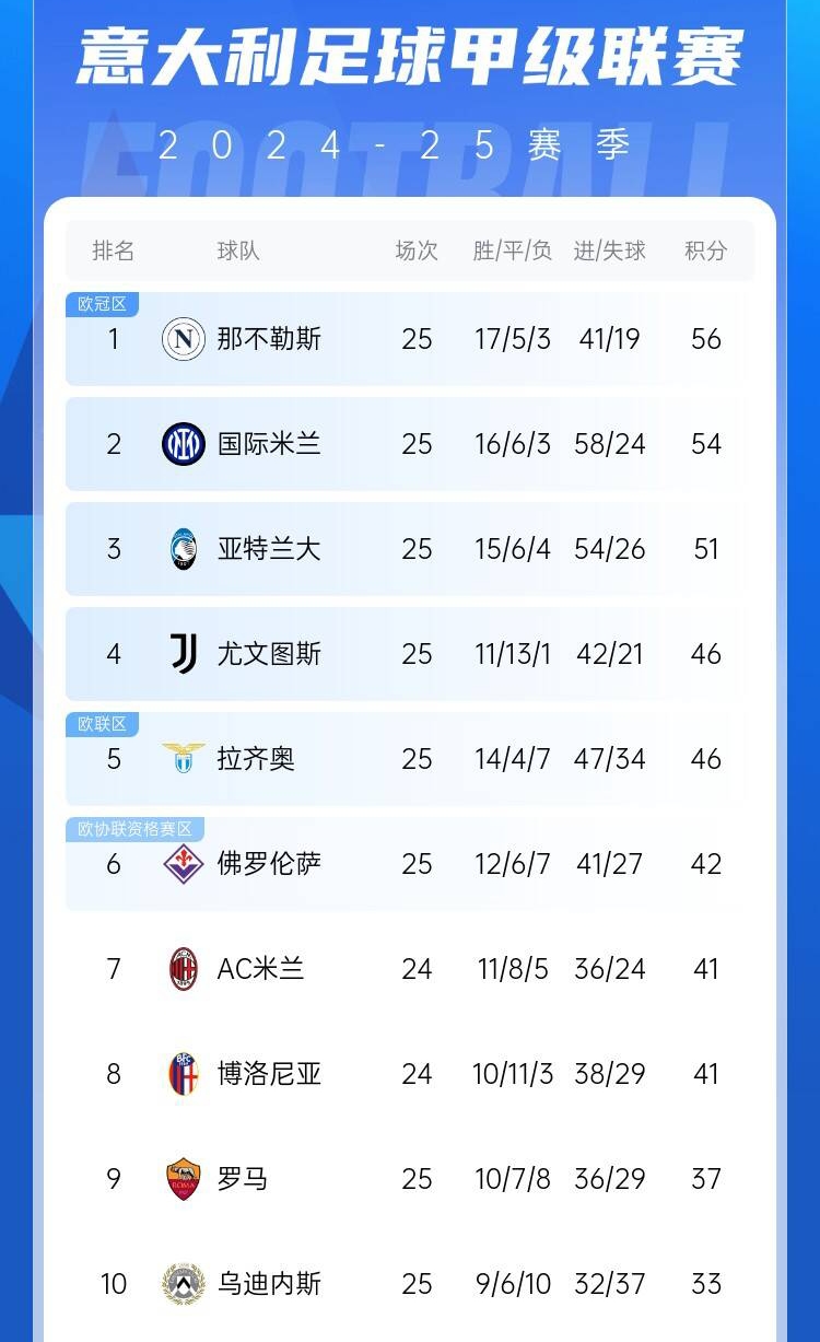  爭四好戲開始？意甲3/4/7接連歐冠出局，第5/6均歐戰(zhàn)直通仍需征戰(zhàn)